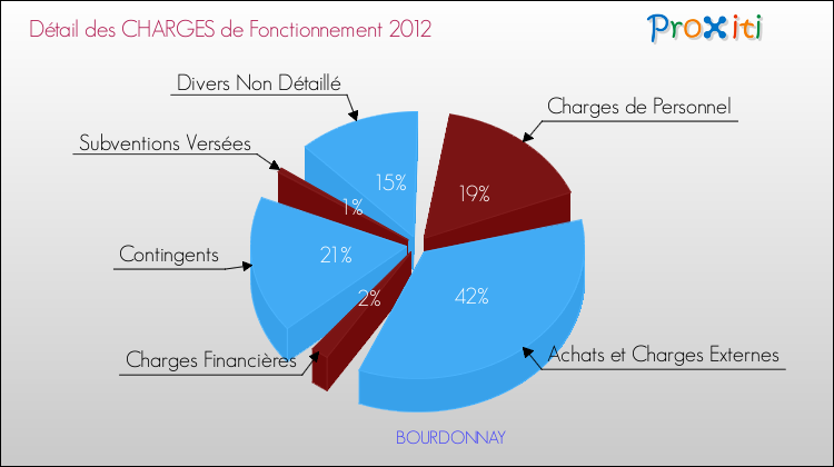 Décomposition des Charges de Fonctionnement 2012 de la commune de BOURDONNAY Charges de Fonctionnement 2012 pour la commune de BOURDONNAY
