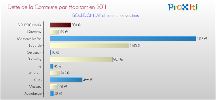 Dette par habitant de la commune en 2011 pour BOURDONNAY et les communes proches Comparaison de la dette par habitant de la commune en 2011 pour BOURDONNAY et les communes voisines