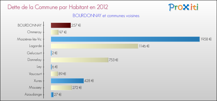 Dette par habitant de la commune en 2012 pour BOURDONNAY et les communes proches Comparaison de la dette par habitant de la commune en 2012 pour BOURDONNAY et les communes voisines