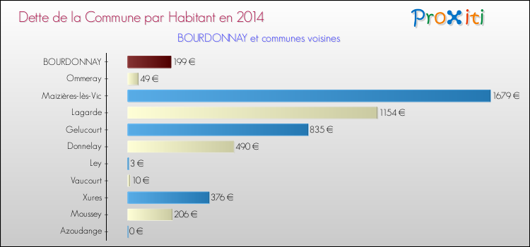Dette par habitant de la commune en 2014 pour BOURDONNAY et les communes proches Comparaison de la dette par habitant de la commune en 2014 pour BOURDONNAY et les communes voisines
