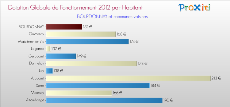 Montant des dotations globales de fonctionnement DGF par Habitant pour BOURDONNAY et les communes proches Comparaison des des dotations globales de fonctionnement DGF par habitant pour BOURDONNAY et les communes voisines
