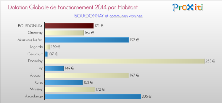 Montant des dotations globales de fonctionnement DGF par Habitant pour BOURDONNAY et les communes proches en 2014. Comparaison des des dotations globales de fonctionnement DGF par habitant pour BOURDONNAY et les communes voisines en 2014.