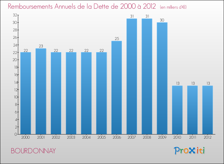 Evolution de l'annuité de la dette pour la commune de BOURDONNAY de 2000 à 2012 Annuités de la dette pour BOURDONNAY de 2000 à 2012