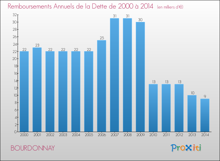 Evolution de l'annuité de la dette pour la commune de BOURDONNAY de 2000 à 2014 Annuités de la dette pour BOURDONNAY de 2000 à 2014