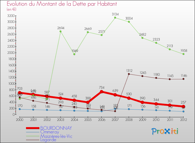 Evolution de la dette par habitant pour la commune de BOURDONNAY et les communes proches de 2000 à 2012 Comparaison de la dette par habitant pour BOURDONNAY et les communes voisines de 2000 à 2012