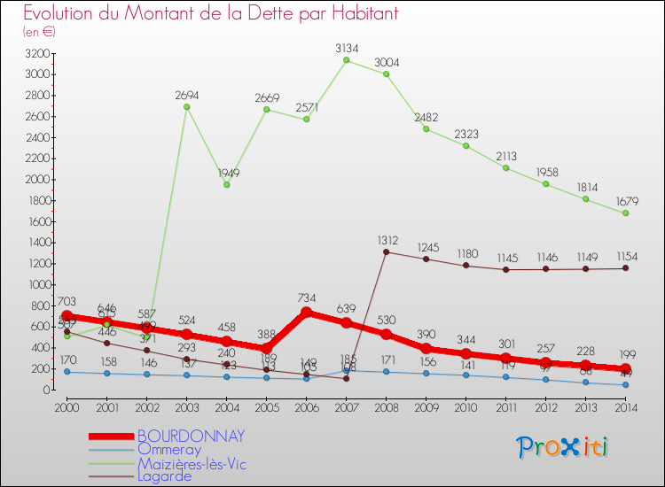 Evolution de la dette par habitant pour la commune de BOURDONNAY et les communes proches de 2000 à 2014 Comparaison de la dette par habitant pour BOURDONNAY et les communes voisines de 2000 à 2014