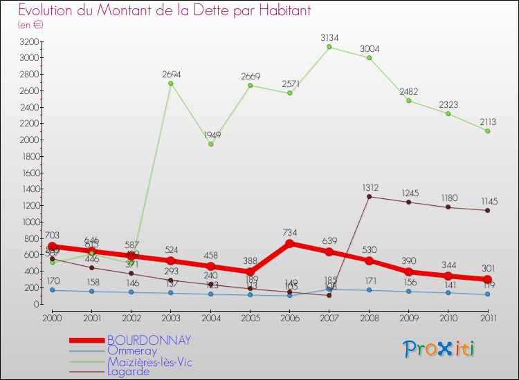 Evolution de la dette par habitant pour la commune de BOURDONNAY et les communes proches Comparaison de la dette par habitant pour BOURDONNAY et les communes voisines