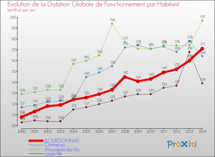 Evolution et montant de la dotation globale de fonctionnement par Habitant pour BOURDONNAY et les communes proches de 2000 à 2014. Comparaison des dotations globales de fonctionnement par habitant pour BOURDONNAY et les communes voisines de 2000 à 2014.