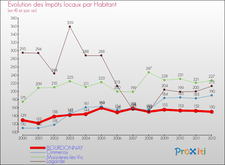 Evolution et montant des impôts locaux par Habitant pour BOURDONNAY et les communes proches Comparaison des impôts locaux par habitant pour BOURDONNAY et les communes voisines