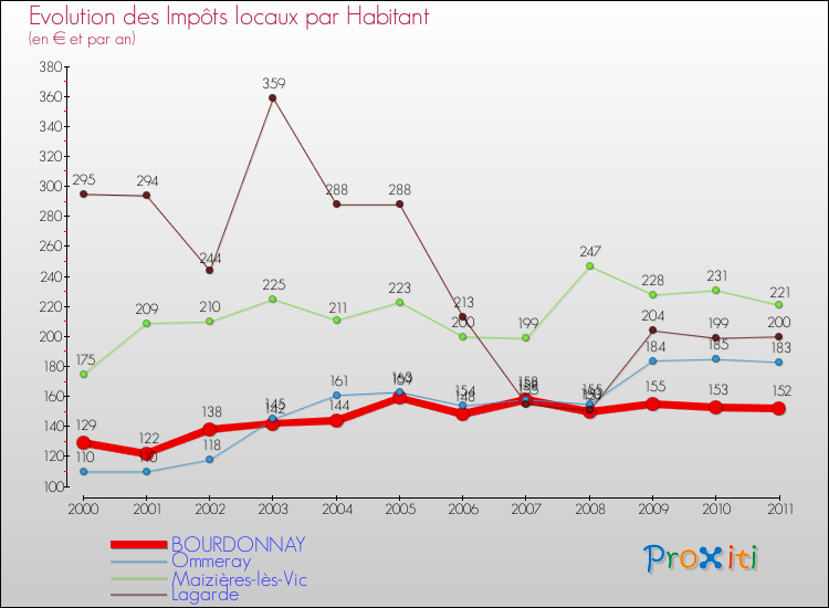 Evolution et montant des impôts locaux par Habitant pour BOURDONNAY et les communes proches Comparaison des impôts locaux par habitant pour BOURDONNAY et les communes voisines