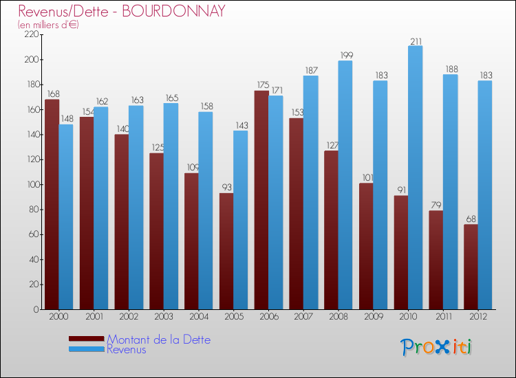 Evolution comparée de la dette et des revenus pour la commune de BOURDONNAY de 2000 à 2012 Comparaison de la dette et des revenus pour BOURDONNAY de 2000 à 2012