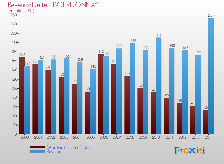 Evolution comparée de la dette et des revenus pour la commune de BOURDONNAY de 2000 à 2014 Comparaison de la dette et des revenus pour BOURDONNAY de 2000 à 2014