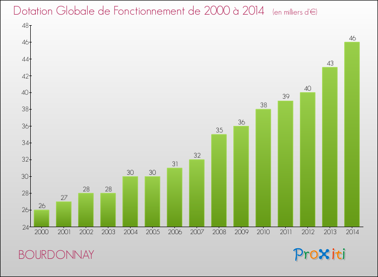 Evolution du montant de la Dotation Globale de Fonctionnement pour la commune de BOURDONNAY de 2000 à 2014 Evolution du montant de la Dotation Globale de Fonctionnement pour BOURDONNAY de 2000 à 2014