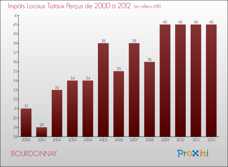 Evolution des Impôts Locaux pour la commune de BOURDONNAY de 2000 à 2012 Evolution des Impôts Locaux pour BOURDONNAY de 2000 à 2012