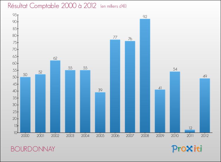 Evolution du résultat comptable pour la commune de BOURDONNAY de 2000 à 2012 Evolution du résultat comptable pour BOURDONNAY de 2000 à 2012