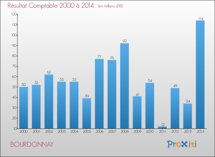 Evolution du résultat comptable pour la commune de BOURDONNAY de 2000 à 2014 Evolution du résultat comptable pour BOURDONNAY de 2000 à 2014
