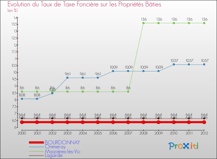 Evolution du taux de la taxe foncière sur le bati pour BOURDONNAY et les communes proches de 2000 à 2012 Comparaison des taux de taxe foncière sur le bati pour BOURDONNAY et les communes voisines de 2000 à 2012