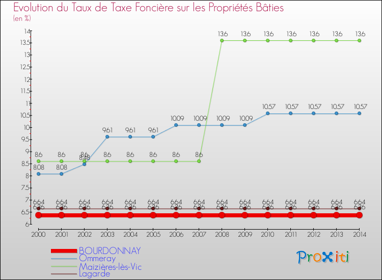 Evolution du taux de la taxe foncière sur le bati pour BOURDONNAY et les communes proches de 2000 à 2014 Comparaison des taux de taxe foncière sur le bati pour BOURDONNAY et les communes voisines de 2000 à 2014