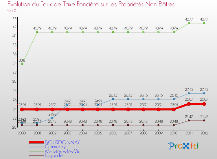 Evolution du taux de la taxe foncière sur les immeubles et terrains non batis pour BOURDONNAY et les communes proches de 2000 à 2012 Comparaison des taux de la taxe foncière sur les immeubles et terrains non batis pour BOURDONNAY et les communes voisines de 2000 à 2012