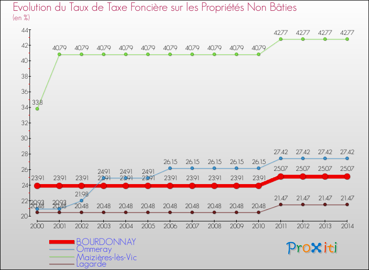 Evolution du taux de la taxe foncière sur les immeubles et terrains non batis pour BOURDONNAY et les communes proches de 2000 à 2014 Comparaison des taux de la taxe foncière sur les immeubles et terrains non batis pour BOURDONNAY et les communes voisines de 2000 à 2014