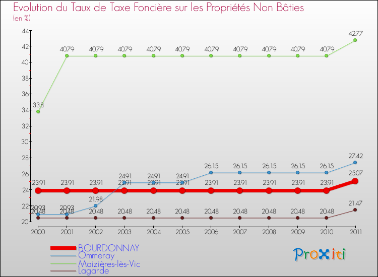 Evolution du taux de la taxe foncière sur les immeubles et terrains non batis pour BOURDONNAY et les communes proches Comparaison des taux de la taxe foncière sur les immeubles et terrains non batis pour BOURDONNAY et les communes voisines