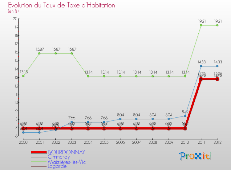 Evolution du taux de la taxe d'habitation pour BOURDONNAY et les communes proches Comparaison des taux de la taxe d'habitation pour BOURDONNAY et les communes voisines