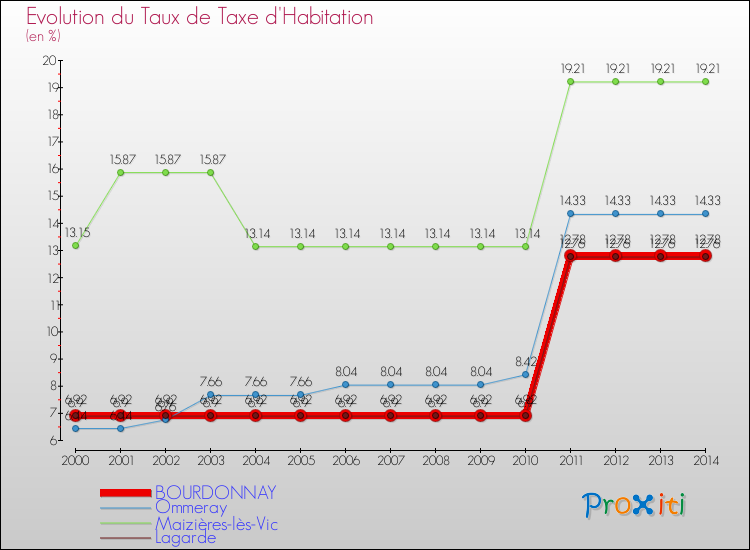 Evolution du taux de la taxe d'habitation pour BOURDONNAY et les communes proches de 2000 à 2014 Comparaison des taux de la taxe d'habitation pour BOURDONNAY et les communes voisines de 2000 à 2014