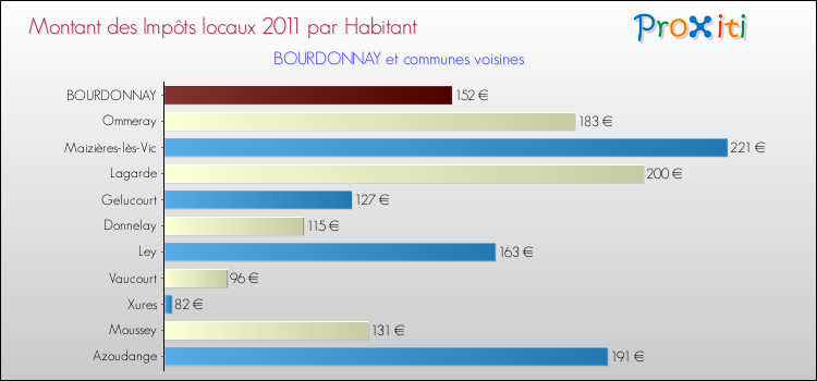 Montant des impôts locaux par Habitant pour BOURDONNAY et les communes proches Comparaison des impôts locaux par habitant pour BOURDONNAY et les communes voisines