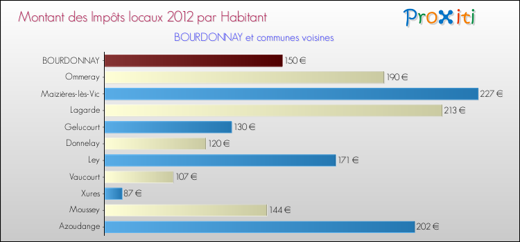 Montant des impôts locaux par Habitant pour BOURDONNAY et les communes proches Comparaison des impôts locaux par habitant pour BOURDONNAY et les communes voisines