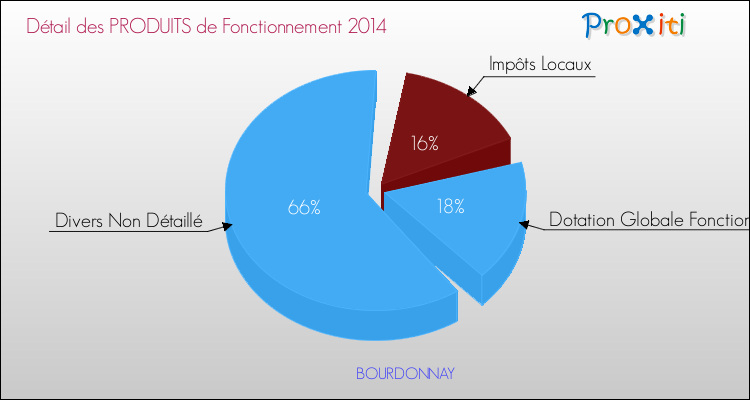 Décomposition du Budget de Fonctionnement 2014 de la commune de BOURDONNAY Budget de Fonctionnement 2014 pour la commune de BOURDONNAY