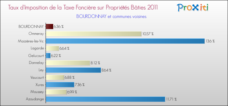 Taux d'imposition de la taxe foncière sur le bati 2011 pour BOURDONNAY et les communes proches Comparaison des taux d'imposition de la taxe foncière sur le bati 2011 pour BOURDONNAY et les communes voisines