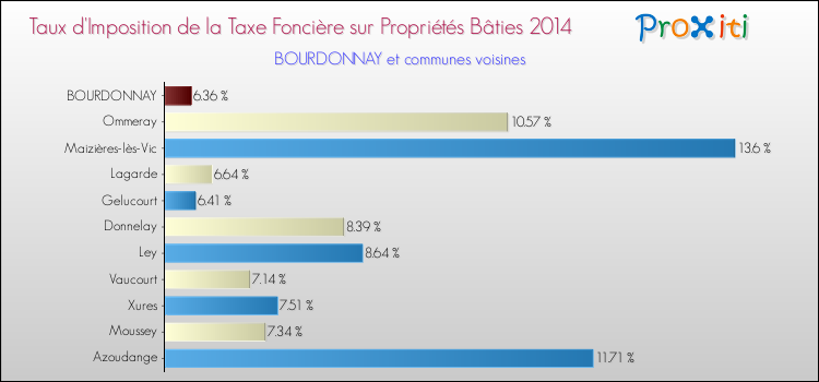 Taux d'imposition de la taxe foncière sur le bati 2014 pour BOURDONNAY et les communes proches Comparaison des taux d'imposition de la taxe foncière sur le bati 2014 pour BOURDONNAY et les communes voisines