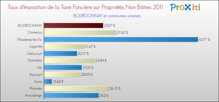 Taux d'imposition de la taxe foncière sur les immeubles et terrains non batis 2011 pour BOURDONNAY et les communes proches Comparaison des taux d'imposition de la taxe foncière sur les immeubles et terrains non batis 2011 pour BOURDONNAY et les communes voisines