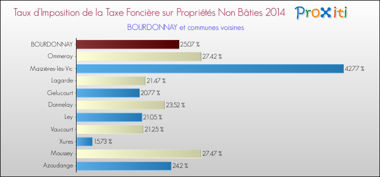 Taux d'imposition de la taxe foncière sur les immeubles et terrains non batis 2014 pour BOURDONNAY et les communes proches Comparaison des taux d'imposition de la taxe foncière sur les immeubles et terrains non batis 2014 pour BOURDONNAY et les communes voisines