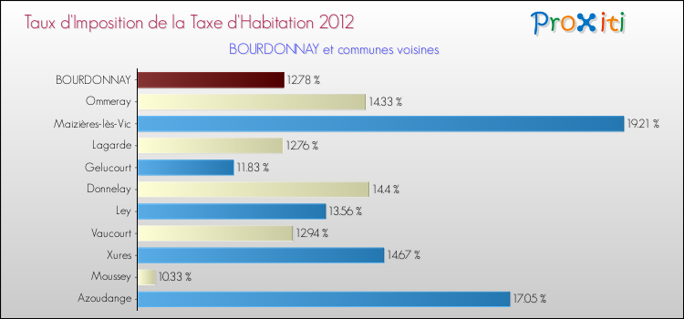 Taux d'imposition de la taxe d'habitation 2012 pour BOURDONNAY et les communes proches Comparaison des taux d'imposition de la taxe d'habitation 2012 pour BOURDONNAY et les communes voisines