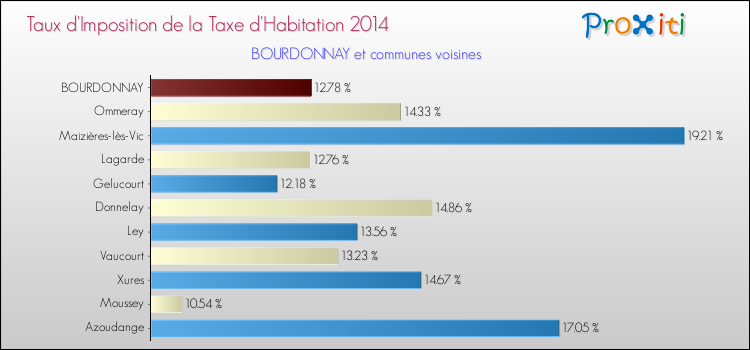 Taux d'imposition de la taxe d'habitation 2014 pour BOURDONNAY et les communes proches Comparaison des taux d'imposition de la taxe d'habitation 2014 pour BOURDONNAY et les communes voisines