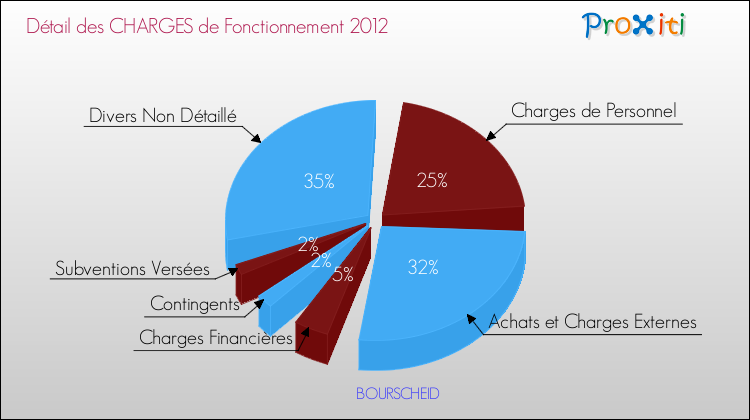 Décomposition des Charges de Fonctionnement 2012 de la commune de BOURSCHEID Charges de Fonctionnement 2012 pour la commune de BOURSCHEID