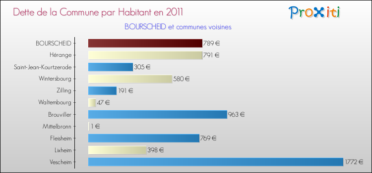 Dette par habitant de la commune en 2011 pour BOURSCHEID et les communes proches Comparaison de la dette par habitant de la commune en 2011 pour BOURSCHEID et les communes voisines