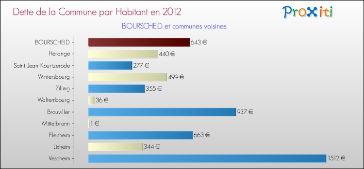 Dette par habitant de la commune en 2012 pour BOURSCHEID et les communes proches Comparaison de la dette par habitant de la commune en 2012 pour BOURSCHEID et les communes voisines