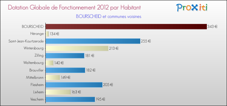 Montant des dotations globales de fonctionnement DGF par Habitant pour BOURSCHEID et les communes proches Comparaison des des dotations globales de fonctionnement DGF par habitant pour BOURSCHEID et les communes voisines