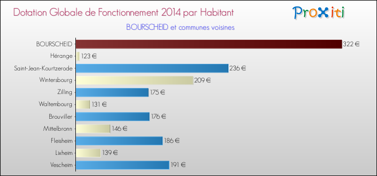 Montant des dotations globales de fonctionnement DGF par Habitant pour BOURSCHEID et les communes proches en 2014. Comparaison des des dotations globales de fonctionnement DGF par habitant pour BOURSCHEID et les communes voisines en 2014.