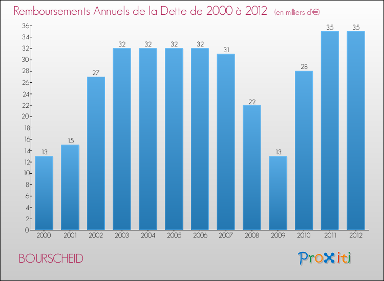 Evolution de l'annuité de la dette pour la commune de BOURSCHEID de 2000 à 2012 Annuités de la dette pour BOURSCHEID de 2000 à 2012