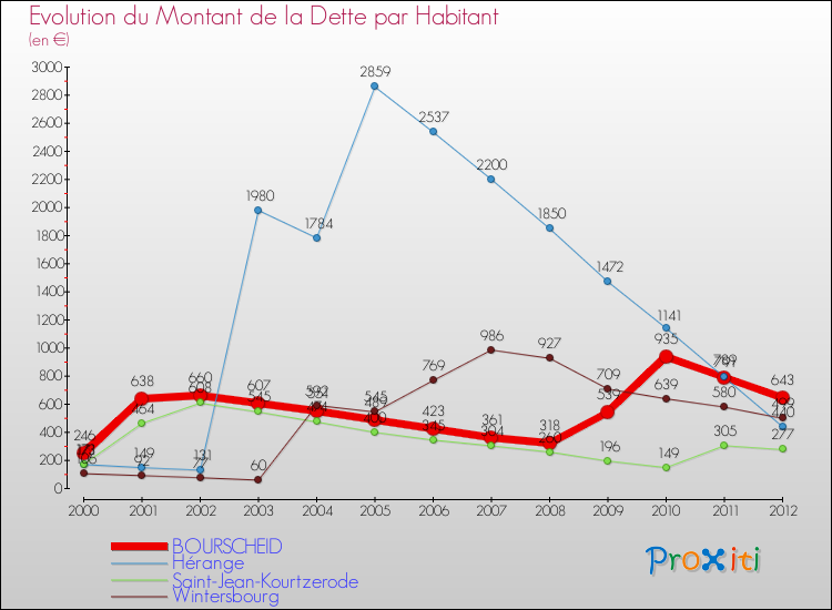 Evolution de la dette par habitant pour la commune de BOURSCHEID et les communes proches de 2000 à 2012 Comparaison de la dette par habitant pour BOURSCHEID et les communes voisines de 2000 à 2012