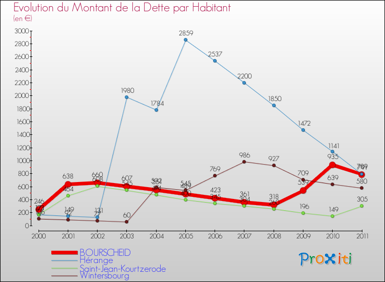 Evolution de la dette par habitant pour la commune de BOURSCHEID et les communes proches Comparaison de la dette par habitant pour BOURSCHEID et les communes voisines