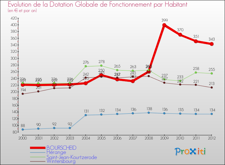Evolution et montant de la dotation globale de fonctionnement par Habitant pour BOURSCHEID et les communes proches Comparaison des dotations globales de fonctionnement par habitant pour BOURSCHEID et les communes voisines