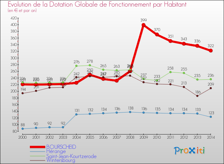 Evolution et montant de la dotation globale de fonctionnement par Habitant pour BOURSCHEID et les communes proches de 2000 à 2014. Comparaison des dotations globales de fonctionnement par habitant pour BOURSCHEID et les communes voisines de 2000 à 2014.