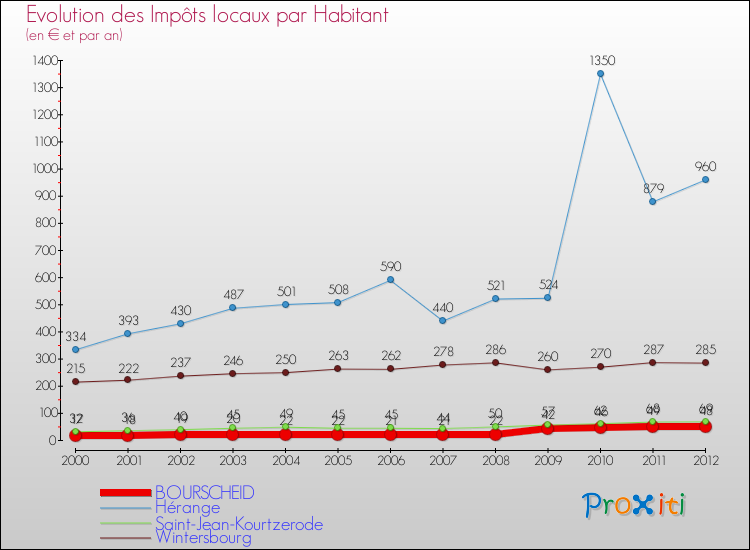 Evolution et montant des impôts locaux par Habitant pour BOURSCHEID et les communes proches Comparaison des impôts locaux par habitant pour BOURSCHEID et les communes voisines