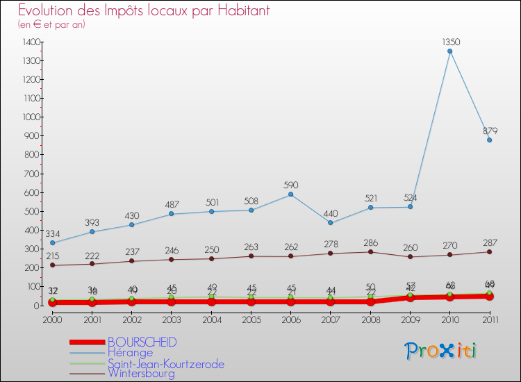 Evolution et montant des impôts locaux par Habitant pour BOURSCHEID et les communes proches Comparaison des impôts locaux par habitant pour BOURSCHEID et les communes voisines