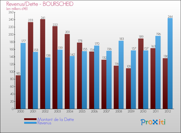 Evolution comparée de la dette et des revenus pour la commune de BOURSCHEID de 2000 à 2012 Comparaison de la dette et des revenus pour BOURSCHEID de 2000 à 2012
