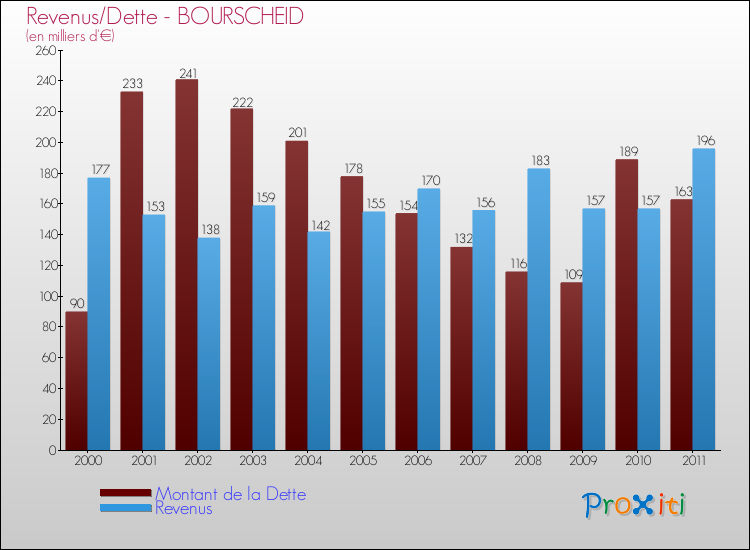 Evolution comparée de la dette et des revenus pour la commune de BOURSCHEID de 2000 à 2011 Comparaison de la dette et des revenus pour BOURSCHEID de 2000 à 2011